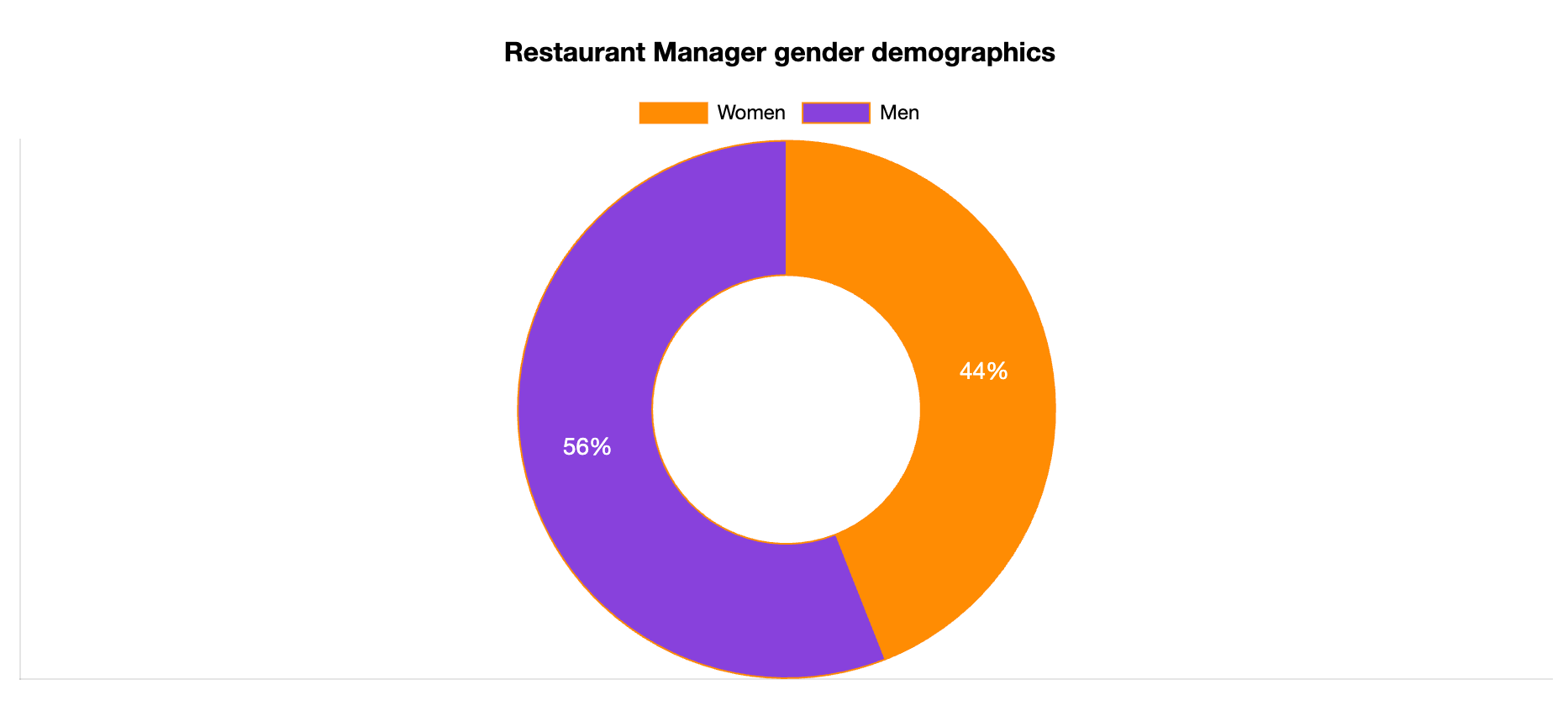 restaurant manager gender ratio